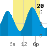 Tide chart for Rockdedundy River (Daymark 185), Georgia on 2022/08/20