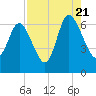 Tide chart for Rockdedundy River (Daymark 185), Georgia on 2022/08/21