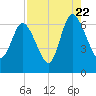 Tide chart for Rockdedundy River (Daymark 185), Georgia on 2022/08/22