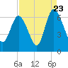 Tide chart for Rockdedundy River (Daymark 185), Georgia on 2022/08/23