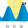 Tide chart for Rockdedundy River (Daymark 185), Georgia on 2022/08/24