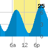 Tide chart for Rockdedundy River (Daymark 185), Georgia on 2022/08/25