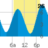 Tide chart for Rockdedundy River (Daymark 185), Georgia on 2022/08/26