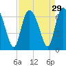 Tide chart for Rockdedundy River (Daymark 185), Georgia on 2022/08/29