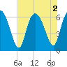 Tide chart for Rockdedundy River (Daymark 185), Georgia on 2022/08/2