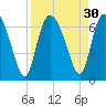 Tide chart for Rockdedundy River (Daymark 185), Georgia on 2022/08/30
