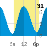 Tide chart for Rockdedundy River (Daymark 185), Georgia on 2022/08/31
