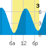 Tide chart for Rockdedundy River (Daymark 185), Georgia on 2022/08/3
