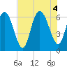 Tide chart for Rockdedundy River (Daymark 185), Georgia on 2022/08/4