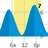 Tide chart for Rockdedundy River (Daymark 185), Georgia on 2022/08/7