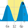 Tide chart for Rockdedundy River (Daymark 185), Georgia on 2022/08/9