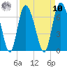 Tide chart for Rockdedundy River (Daymark 185), Georgia on 2022/09/10