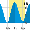 Tide chart for Rockdedundy River (Daymark 185), Georgia on 2022/09/13