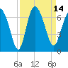 Tide chart for Rockdedundy River (Daymark 185), Georgia on 2022/09/14