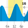 Tide chart for Rockdedundy River (Daymark 185), Georgia on 2022/09/16