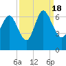 Tide chart for Rockdedundy River (Daymark 185), Georgia on 2022/09/18