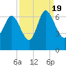 Tide chart for Rockdedundy River (Daymark 185), Georgia on 2022/09/19