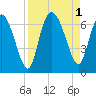 Tide chart for Rockdedundy River (Daymark 185), Georgia on 2022/09/1