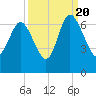 Tide chart for Rockdedundy River (Daymark 185), Georgia on 2022/09/20