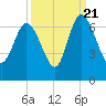Tide chart for Rockdedundy River (Daymark 185), Georgia on 2022/09/21