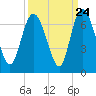 Tide chart for Rockdedundy River (Daymark 185), Georgia on 2022/09/24