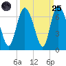Tide chart for Rockdedundy River (Daymark 185), Georgia on 2022/09/25