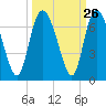 Tide chart for Rockdedundy River (Daymark 185), Georgia on 2022/09/26