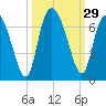 Tide chart for Rockdedundy River (Daymark 185), Georgia on 2022/09/29