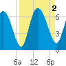 Tide chart for Rockdedundy River (Daymark 185), Georgia on 2022/09/2