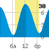 Tide chart for Rockdedundy River (Daymark 185), Georgia on 2022/09/30