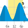 Tide chart for Rockdedundy River (Daymark 185), Georgia on 2022/09/5