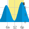 Tide chart for Rockdedundy River (Daymark 185), Georgia on 2022/09/6