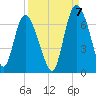 Tide chart for Rockdedundy River (Daymark 185), Georgia on 2022/09/7