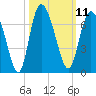 Tide chart for Rockdedundy River (Daymark 185), Georgia on 2022/10/11