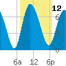 Tide chart for Rockdedundy River (Daymark 185), Georgia on 2022/10/12