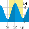 Tide chart for Rockdedundy River (Daymark 185), Georgia on 2022/10/14