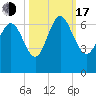 Tide chart for Rockdedundy River (Daymark 185), Georgia on 2022/10/17