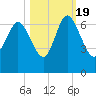 Tide chart for Rockdedundy River (Daymark 185), Georgia on 2022/10/19