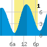 Tide chart for Rockdedundy River (Daymark 185), Georgia on 2022/10/1