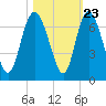 Tide chart for Rockdedundy River (Daymark 185), Georgia on 2022/10/23