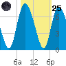 Tide chart for Rockdedundy River (Daymark 185), Georgia on 2022/10/25
