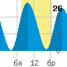 Tide chart for Rockdedundy River (Daymark 185), Georgia on 2022/10/26