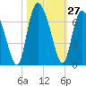 Tide chart for Rockdedundy River (Daymark 185), Georgia on 2022/10/27