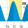 Tide chart for Rockdedundy River (Daymark 185), Georgia on 2022/10/28