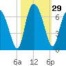 Tide chart for Rockdedundy River (Daymark 185), Georgia on 2022/10/29