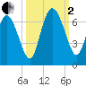 Tide chart for Rockdedundy River (Daymark 185), Georgia on 2022/10/2