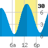 Tide chart for Rockdedundy River (Daymark 185), Georgia on 2022/10/30