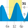 Tide chart for Rockdedundy River (Daymark 185), Georgia on 2022/10/31