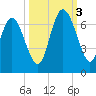 Tide chart for Rockdedundy River (Daymark 185), Georgia on 2022/10/3
