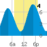 Tide chart for Rockdedundy River (Daymark 185), Georgia on 2022/10/4